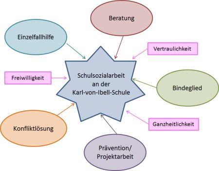 Schaubild Schulsozialarbeit